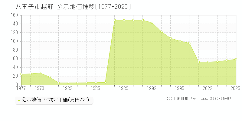越野(八王子市)の公示地価推移グラフ(坪単価)[1977-2025年]