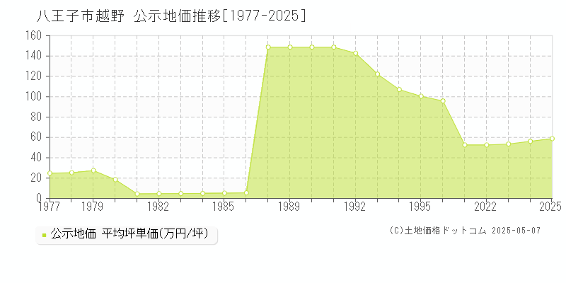 八王子市越野の地価公示推移グラフ 