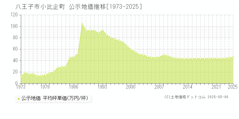 小比企町(八王子市)の公示地価推移グラフ(坪単価)[1973-2025年]