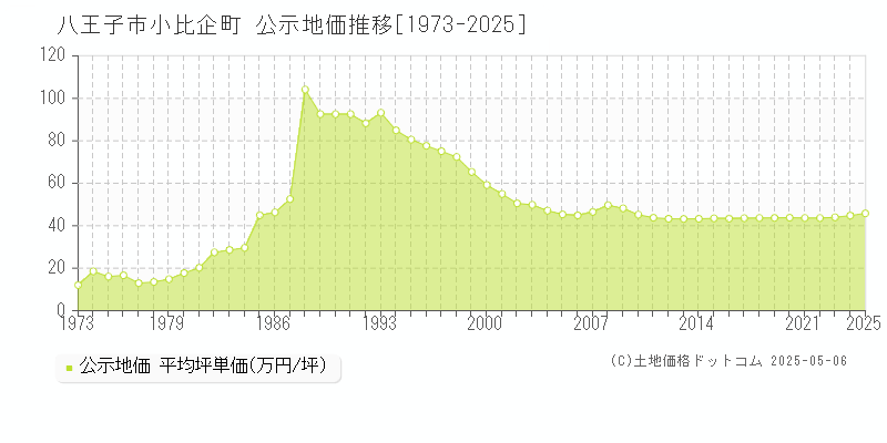 八王子市小比企町の地価公示推移グラフ 