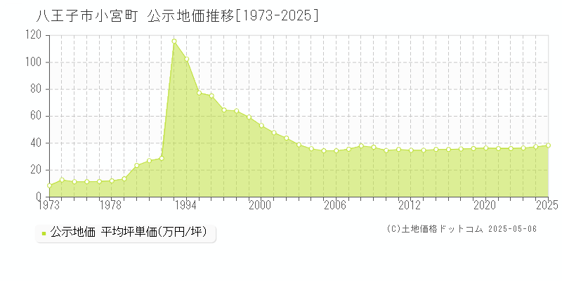 小宮町(八王子市)の公示地価推移グラフ(坪単価)[1973-2025年]