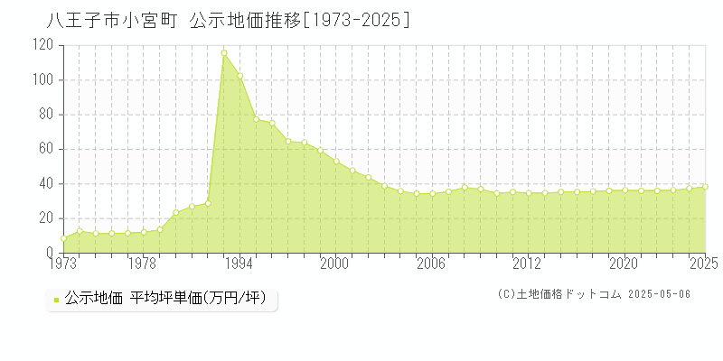 八王子市小宮町の地価公示推移グラフ 