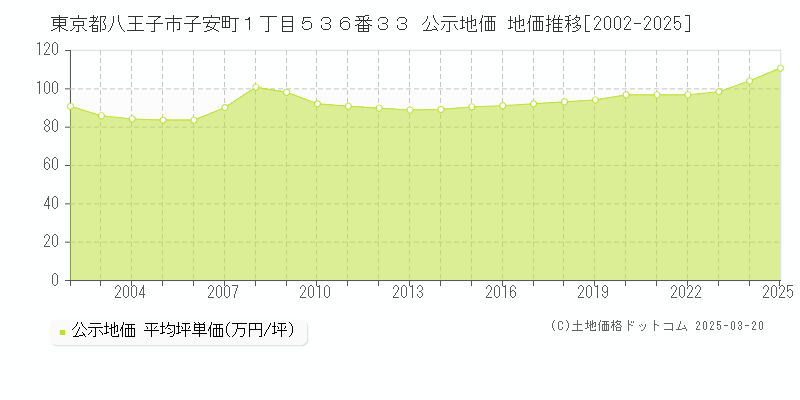 東京都八王子市子安町１丁目５３６番３３ 公示地価 地価推移[2002-2025]