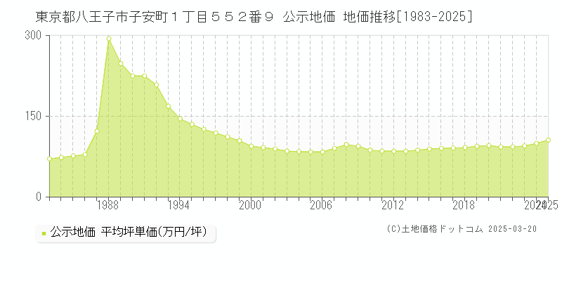 東京都八王子市子安町１丁目５５２番９ 公示地価 地価推移[1983-2025]