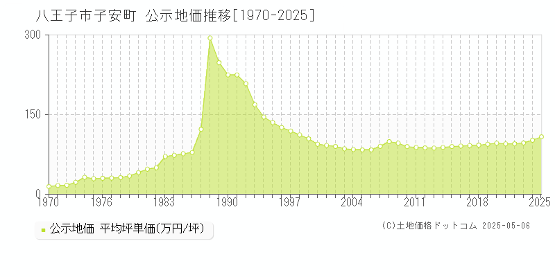子安町(八王子市)の公示地価推移グラフ(坪単価)[1970-2025年]