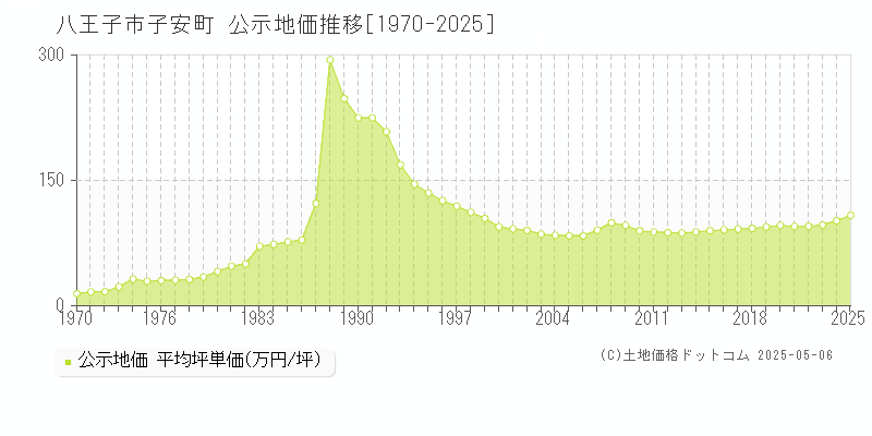 八王子市子安町の地価公示推移グラフ 