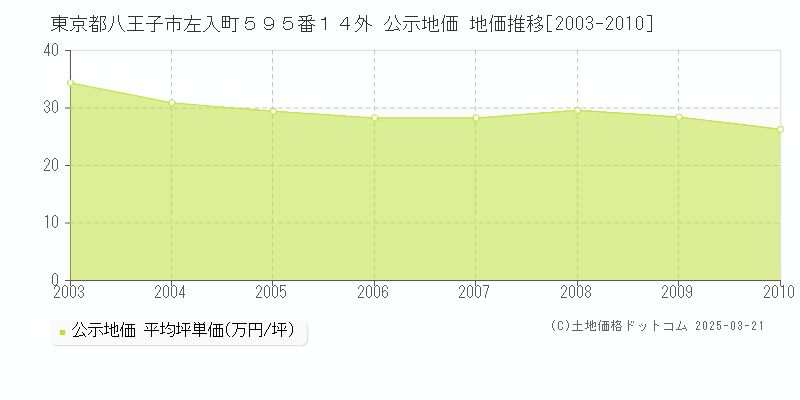 東京都八王子市左入町５９５番１４外 公示地価 地価推移[2003-2010]