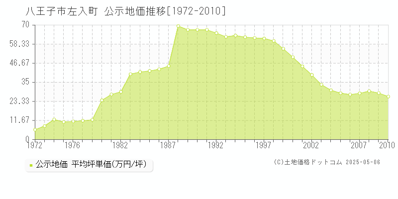 左入町(八王子市)の公示地価推移グラフ(坪単価)[1972-2010年]