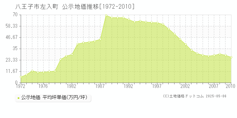 八王子市左入町の地価公示推移グラフ 