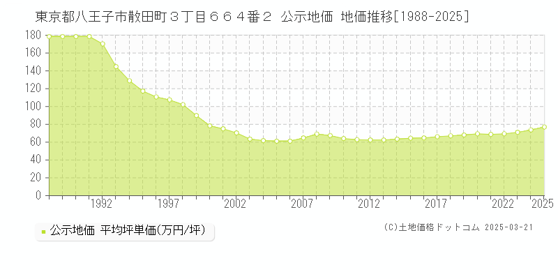 東京都八王子市散田町３丁目６６４番２ 公示地価 地価推移[1988-2025]