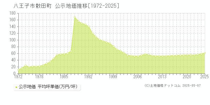 散田町(八王子市)の公示地価推移グラフ(坪単価)[1972-2025年]
