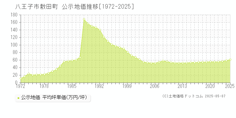 八王子市散田町の地価公示推移グラフ 