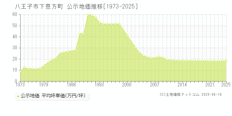 下恩方町(八王子市)の公示地価推移グラフ(坪単価)[1973-2025年]