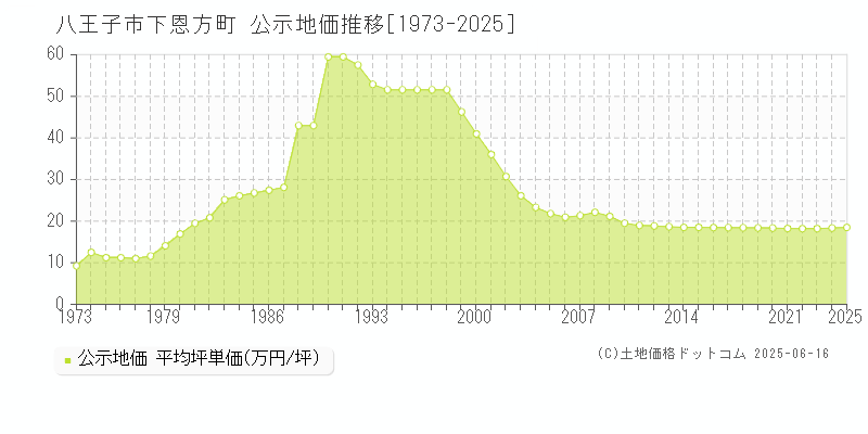 八王子市下恩方町の地価公示推移グラフ 