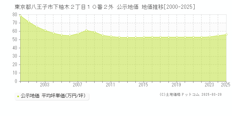 東京都八王子市下柚木２丁目１０番２外 公示地価 地価推移[2000-2025]