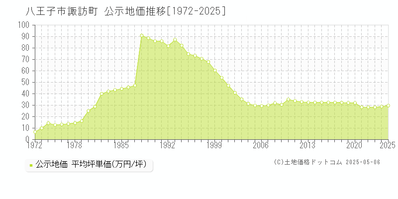 諏訪町(八王子市)の公示地価推移グラフ(坪単価)[1972-2025年]