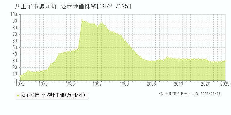 八王子市諏訪町の地価公示推移グラフ 