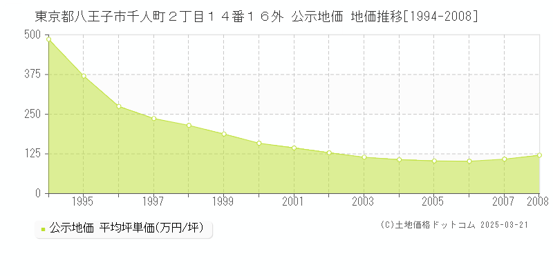 東京都八王子市千人町２丁目１４番１６外 公示地価 地価推移[1994-2008]