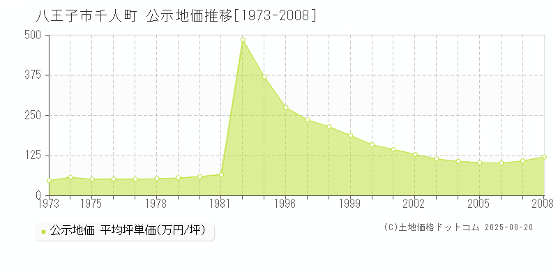 八王子市千人町の地価公示推移グラフ 