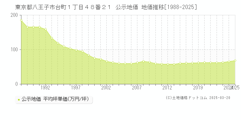 東京都八王子市台町１丁目４８番２１ 公示地価 地価推移[1988-2025]