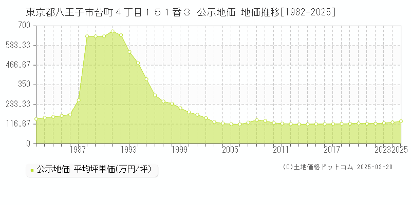 東京都八王子市台町４丁目１５１番３ 公示地価 地価推移[1982-2025]