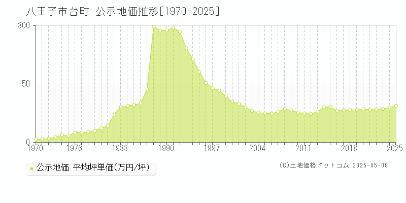 台町(八王子市)の公示地価推移グラフ(坪単価)[1970-2025年]