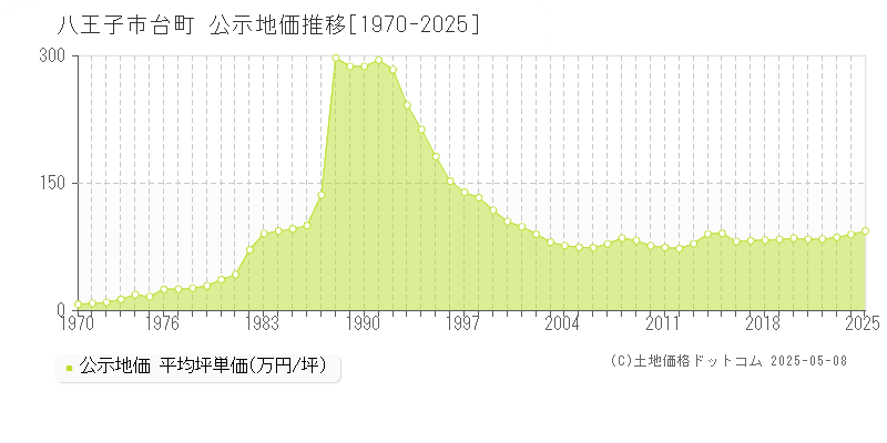 八王子市台町の地価公示推移グラフ 