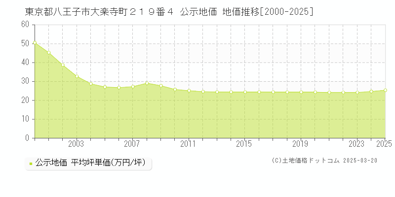 東京都八王子市大楽寺町２１９番４ 公示地価 地価推移[2000-2025]