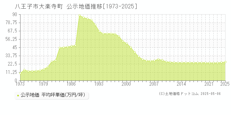 大楽寺町(八王子市)の公示地価推移グラフ(坪単価)[1973-2025年]