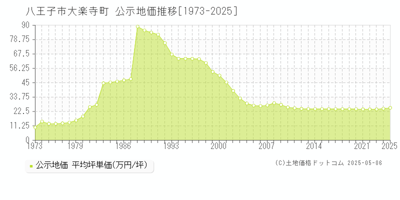 八王子市大楽寺町の地価公示推移グラフ 