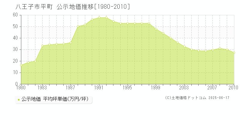 平町(八王子市)の公示地価推移グラフ(坪単価)[1980-2010年]