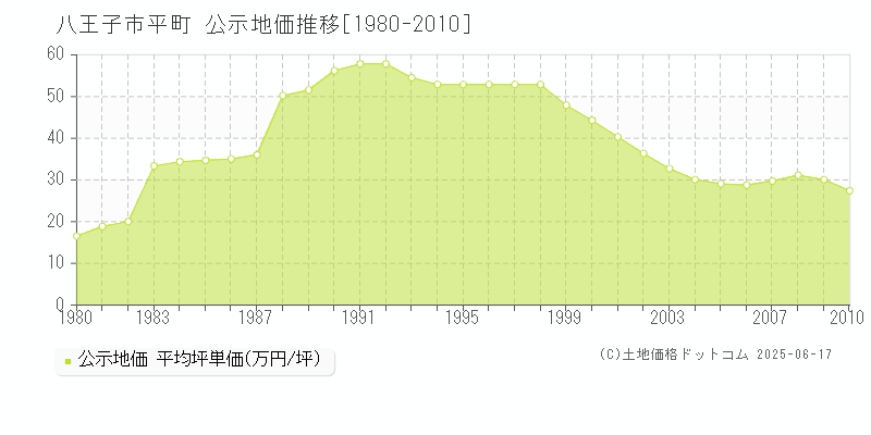 八王子市平町の地価公示推移グラフ 