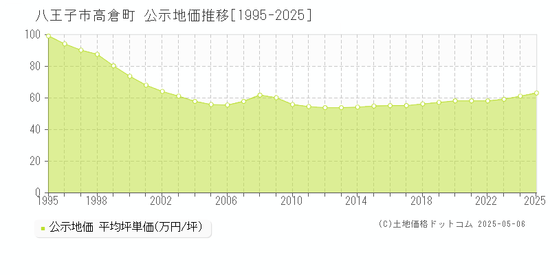 高倉町(八王子市)の公示地価推移グラフ(坪単価)[1995-2025年]