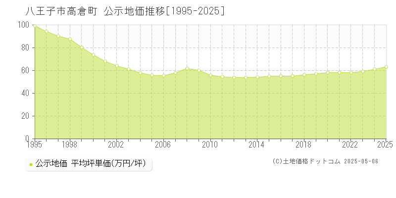 八王子市高倉町の地価公示推移グラフ 