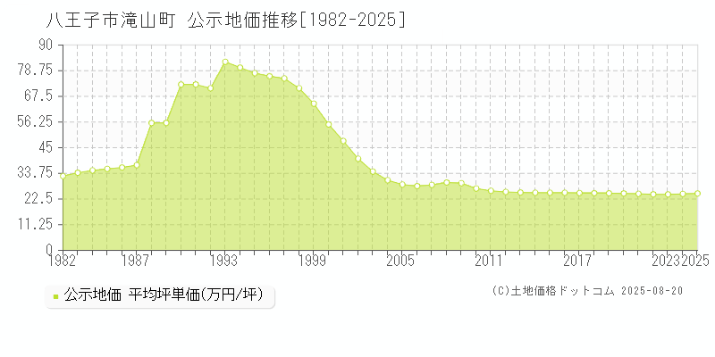 滝山町(八王子市)の公示地価推移グラフ(坪単価)[1982-2025年]