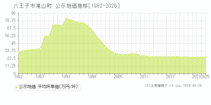 八王子市滝山町の地価公示推移グラフ 