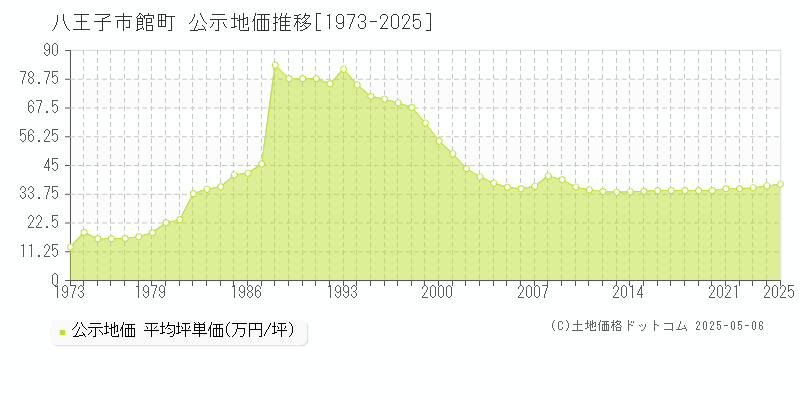 館町(八王子市)の公示地価推移グラフ(坪単価)[1973-2025年]