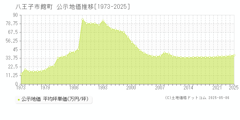 八王子市館町の地価公示推移グラフ 