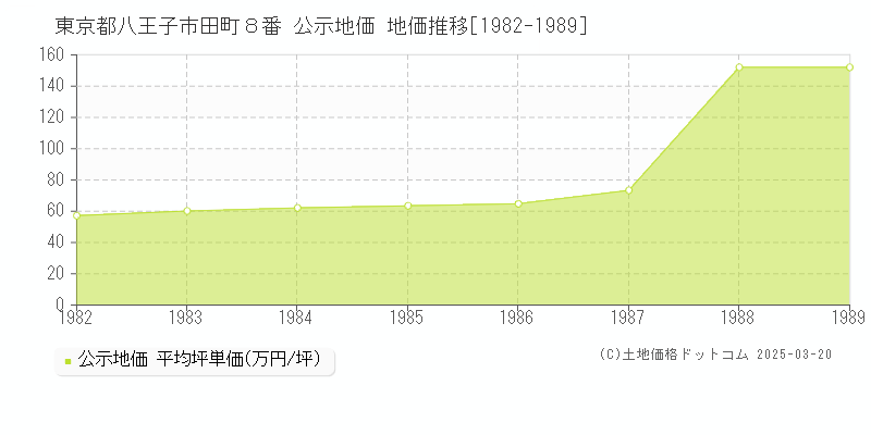 東京都八王子市田町８番 公示地価 地価推移[1982-1989]