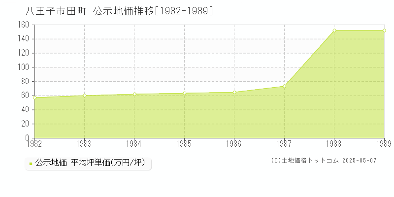 田町(八王子市)の公示地価推移グラフ(坪単価)[1982-1989年]
