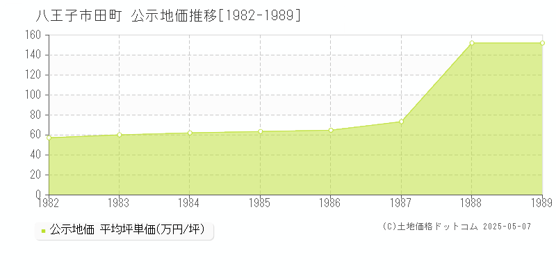 八王子市田町の地価公示推移グラフ 