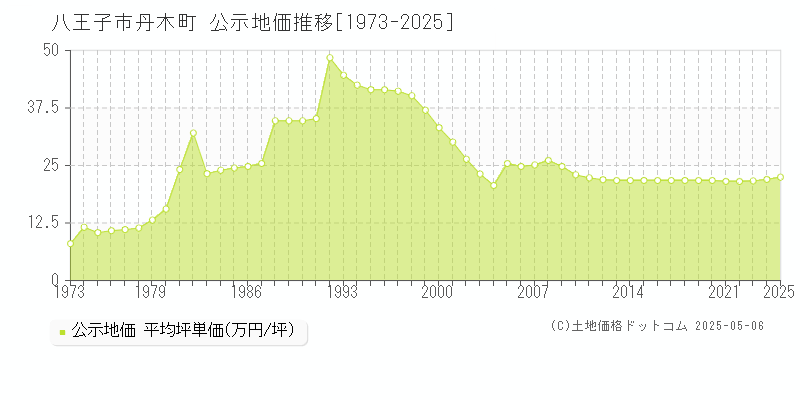 丹木町(八王子市)の公示地価推移グラフ(坪単価)[1973-2025年]