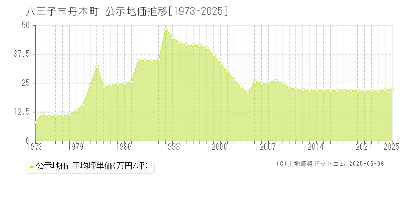 八王子市丹木町の地価公示推移グラフ 