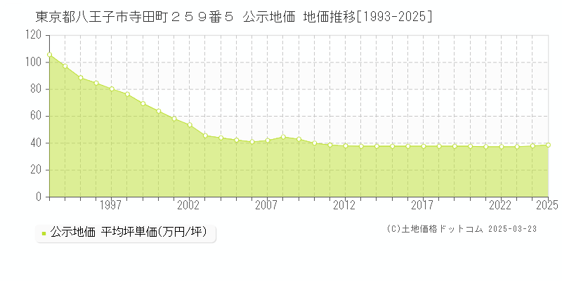 東京都八王子市寺田町２５９番５ 公示地価 地価推移[1993-2025]