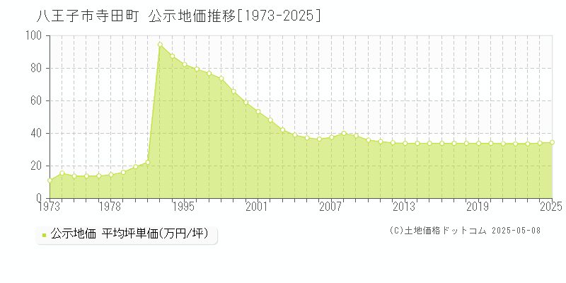 寺田町(八王子市)の公示地価推移グラフ(坪単価)[1973-2025年]