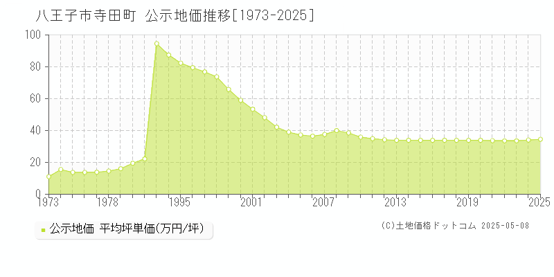 八王子市寺田町の地価公示推移グラフ 