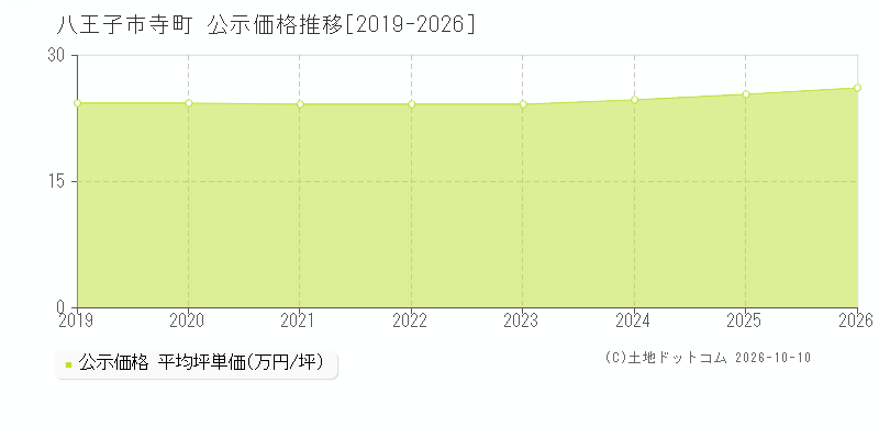 八王子市寺町の公示価格推移グラフ(坪単価)[2019-2026年]