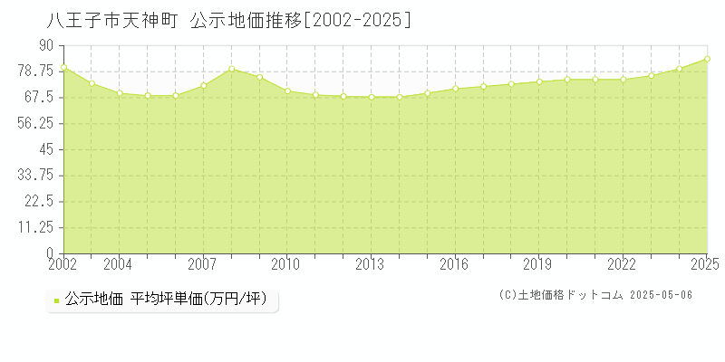 天神町(八王子市)の公示地価推移グラフ(坪単価)[2002-2025年]