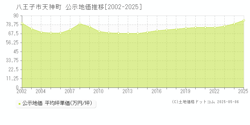 八王子市天神町の地価公示推移グラフ 