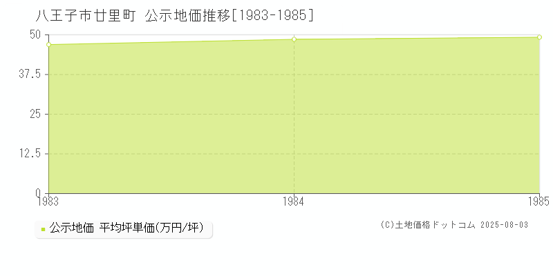 廿里町(八王子市)の公示地価推移グラフ(坪単価)[1983-1985年]